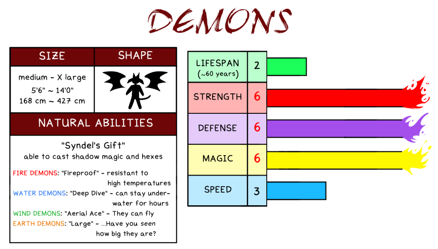 Demon stats and special abilities.